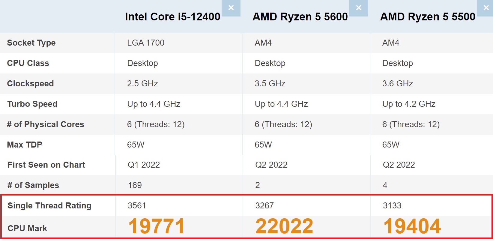 Test numbers leaked, Core i5-12400 to beat Ryzen 5 5600X 