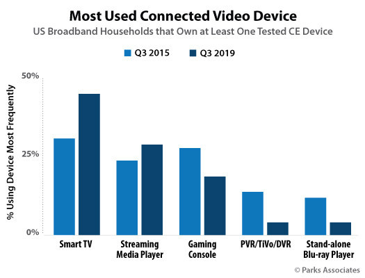 2015 at-home device use compared to that of 2019. (Source: Parks Associates)