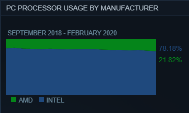 Processor usage chart for Feb 2020. (Image source: Steam)