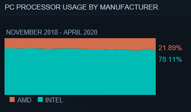Processor usage chart for April 2020. (Image source: Steam)