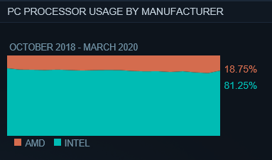 Processor usage chart for March 2020. (Image source: Steam)