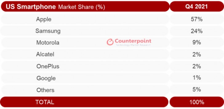 Counterpoint Research unveils its top 6 smartphone brands in terms of sales in the US for 4Q2021. (Source: Counterpoint Research)