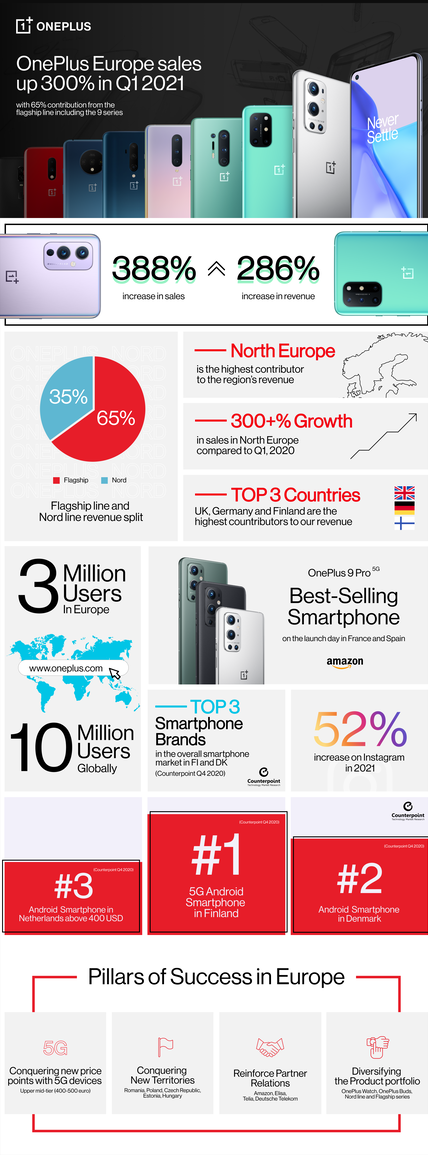 OnePlus' new 1Q2021-in-Europe infographic. (Source: OnePlus)