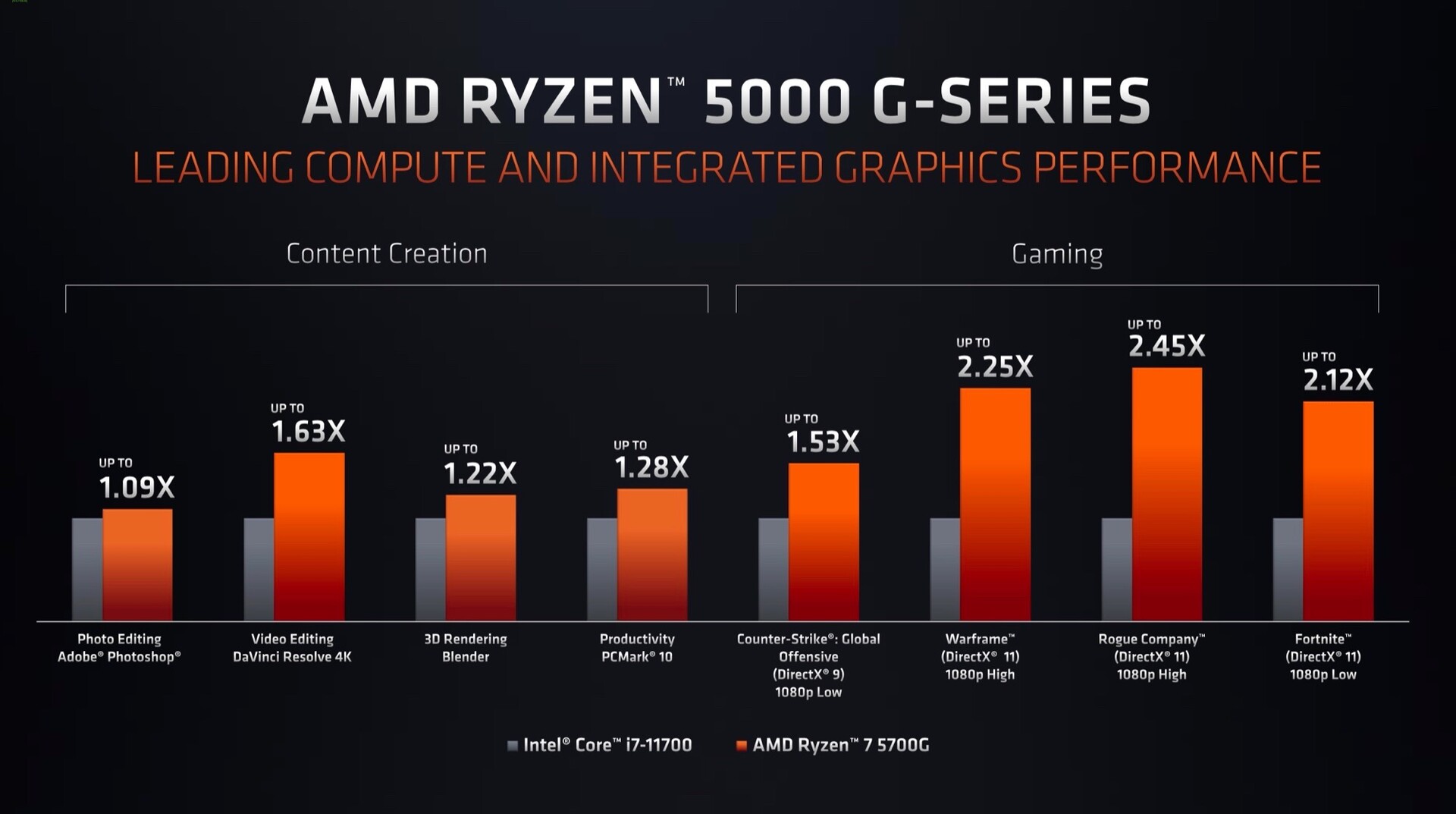 AMD Ryzen 7 5700X, Ryzen 5 5600 and 5500 Review Roundup