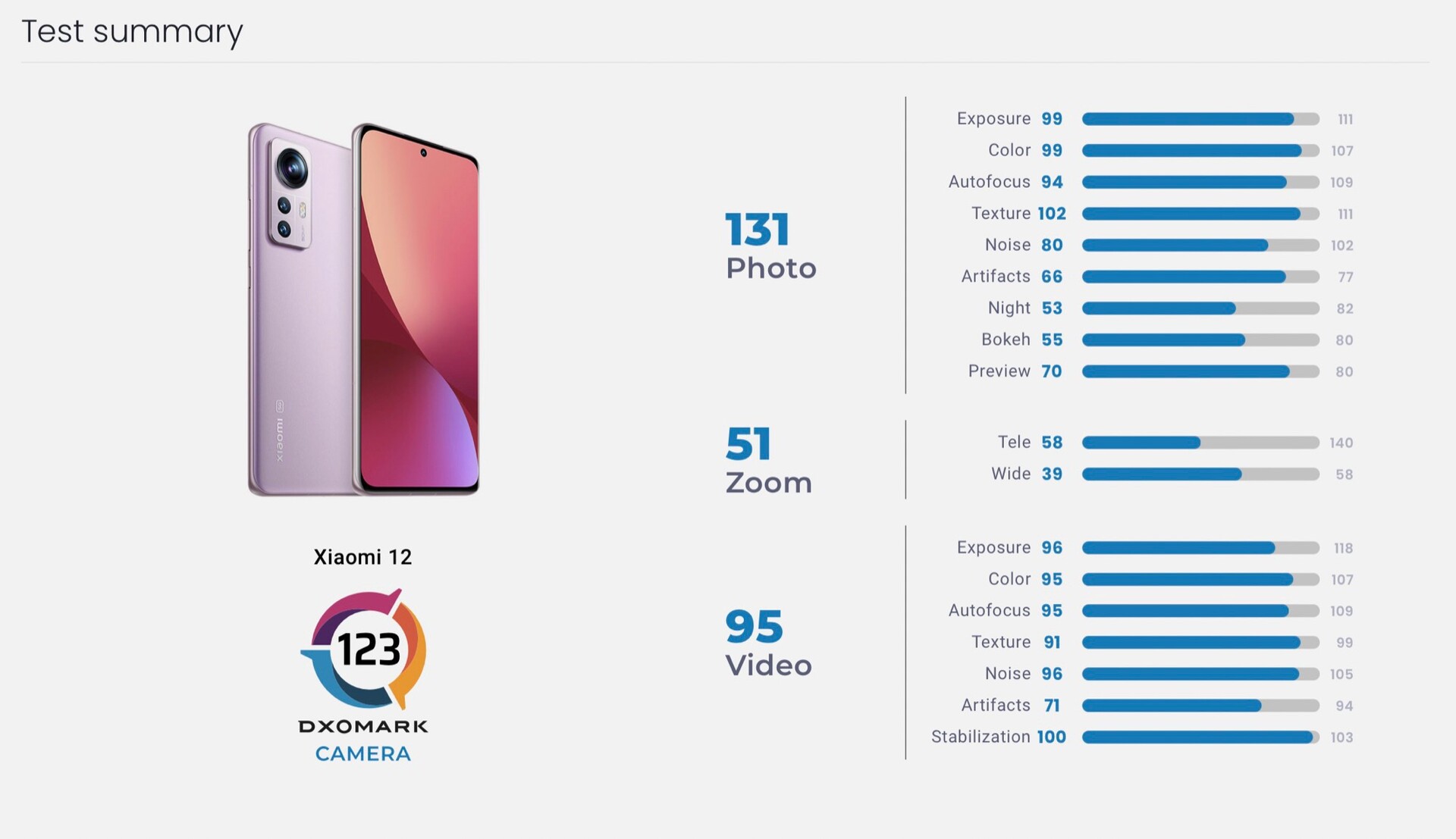 Xiaomi 12 Camera test - DXOMARK