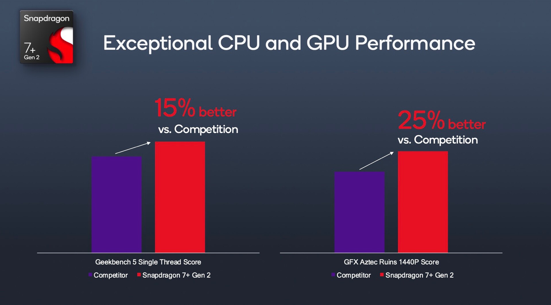 Qualcomm. Телефон snapdragon 7