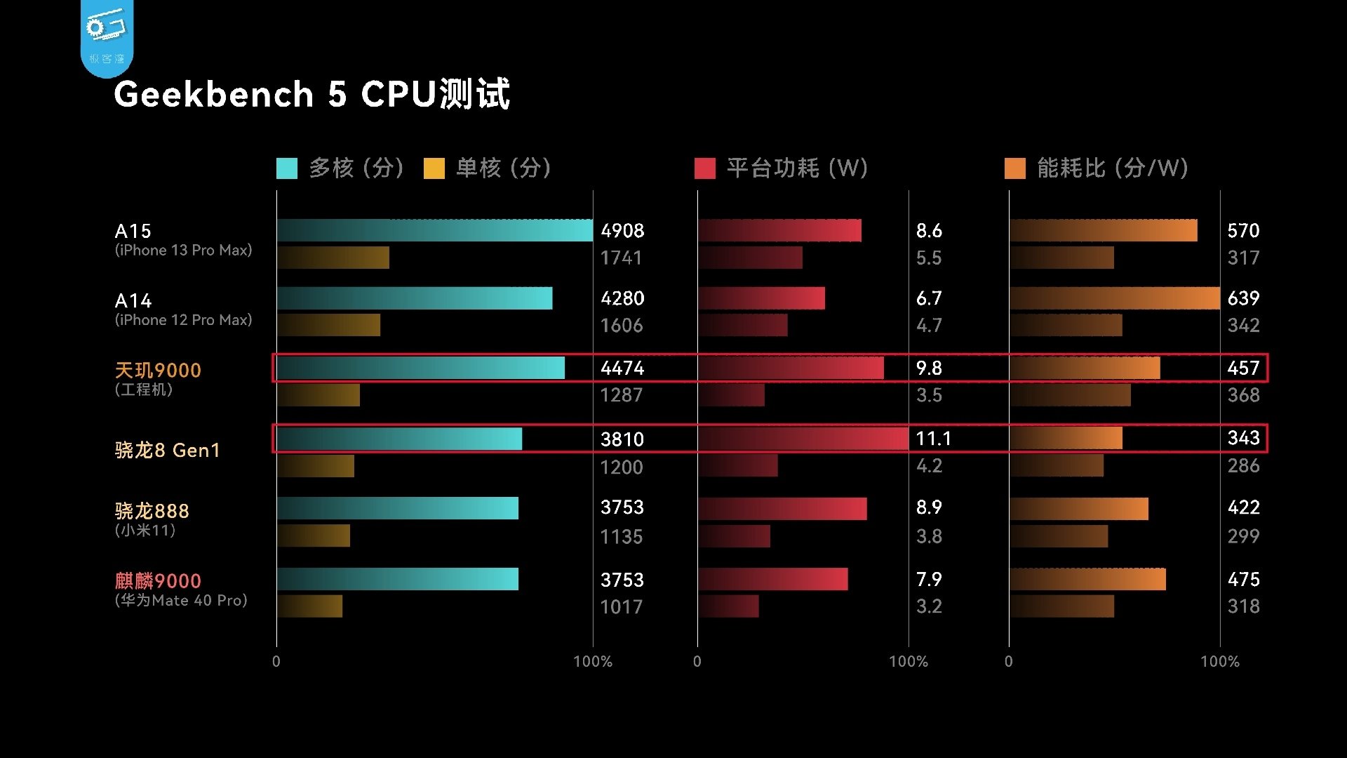  9000 Vs 8 Gen1 