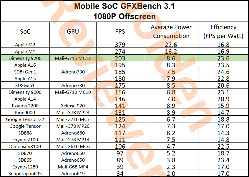 Vivo X90 and MediaTek Dimensity 9200 fail to outperform the A16 Bionic in a  real-world gaming test -  News