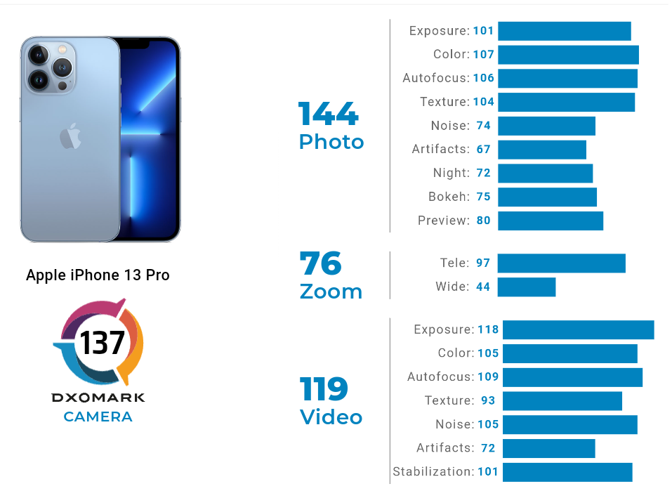 Лучшие камеры dxomark. DXOMARK iphone 13. Honor 80 DXOMARK. DXOMARK 2023. Honor 70 DXOMARK.