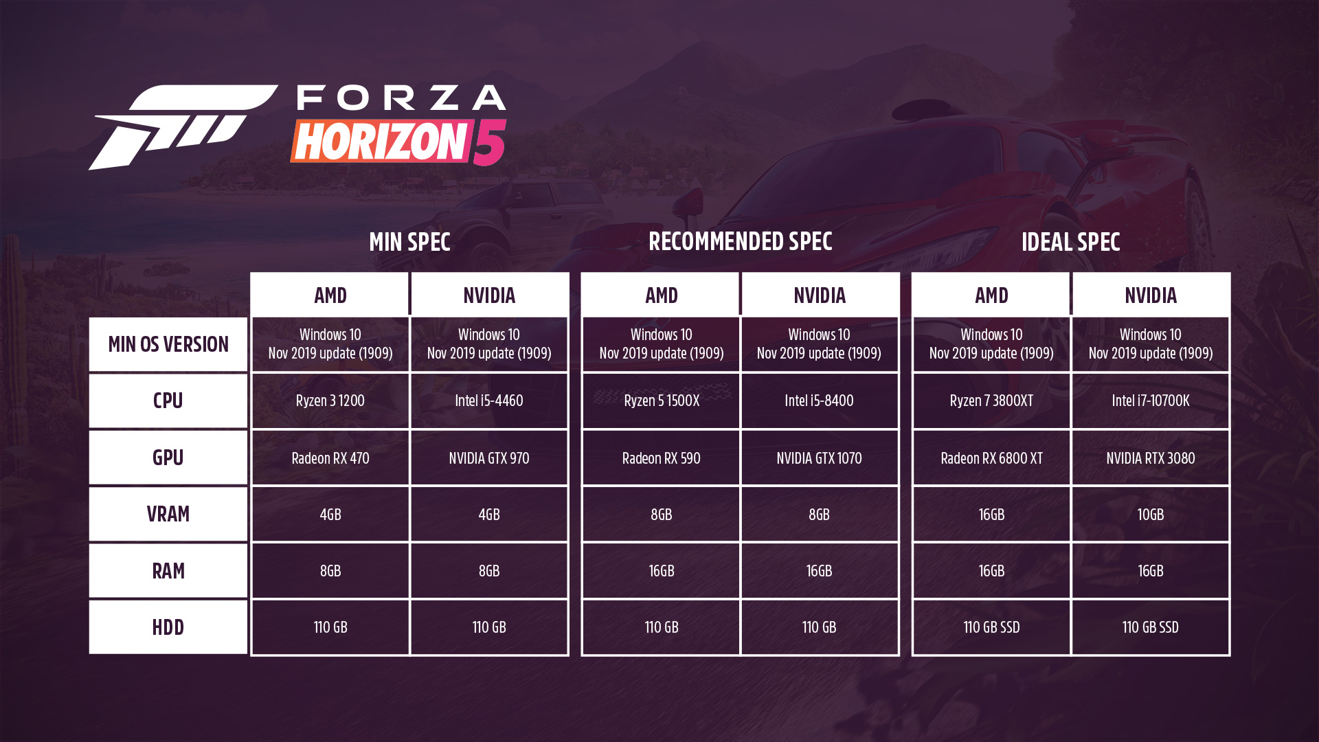 Os requisitos do sistema Forza Horizon 5 PC revelam suporte para uma ampla  gama de hardware, incluindo o envelhecido Nvidia GeForce GTX 970 -   News