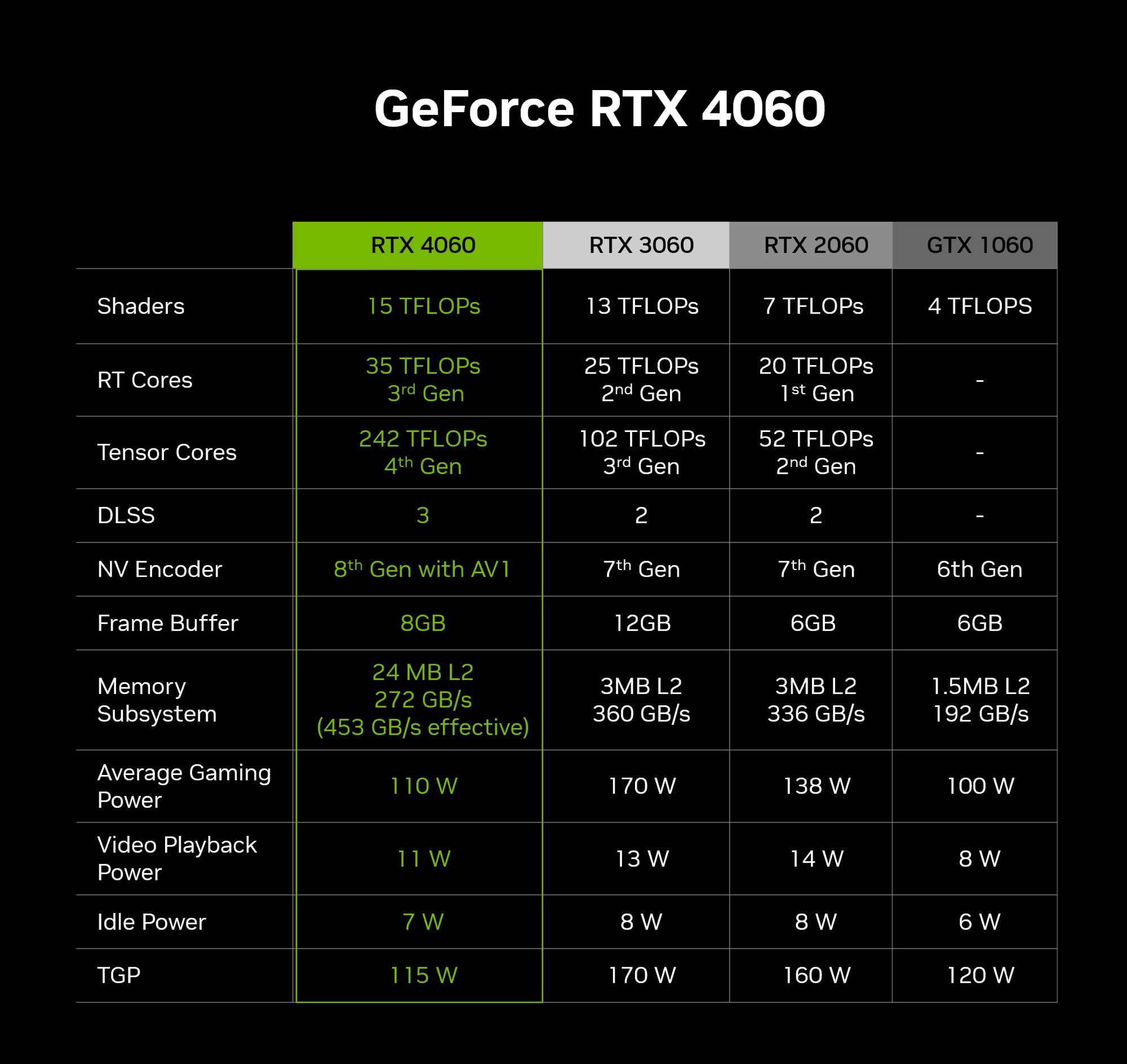 NVIDIA GeForce RTX 4060 vs NVIDIA GeForce RTX 4070 Ti