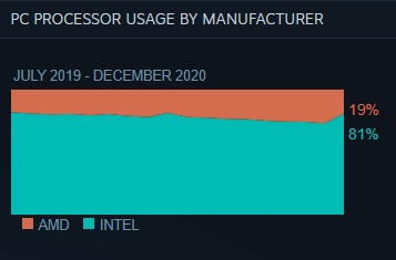 Processor usage chart for December 2020. (Image source: Steam)