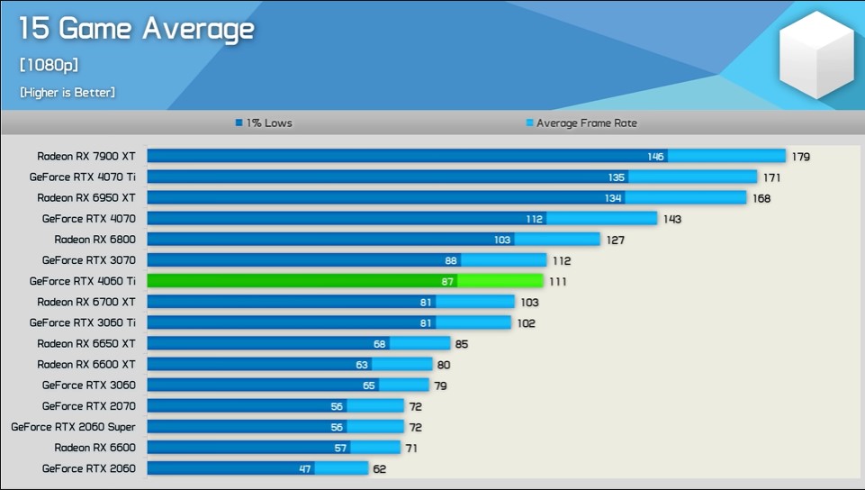 RTX 4060 Ti vs RTX 3060 Ti rasterization performance comparison at 1440p  and 4K shows Lovelace GPU suffers due to low memory bandwidth -   News