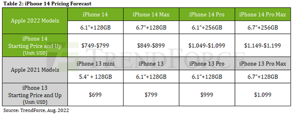 Apple iPhone 14 pricing forecast. (Image source: TrendForce)