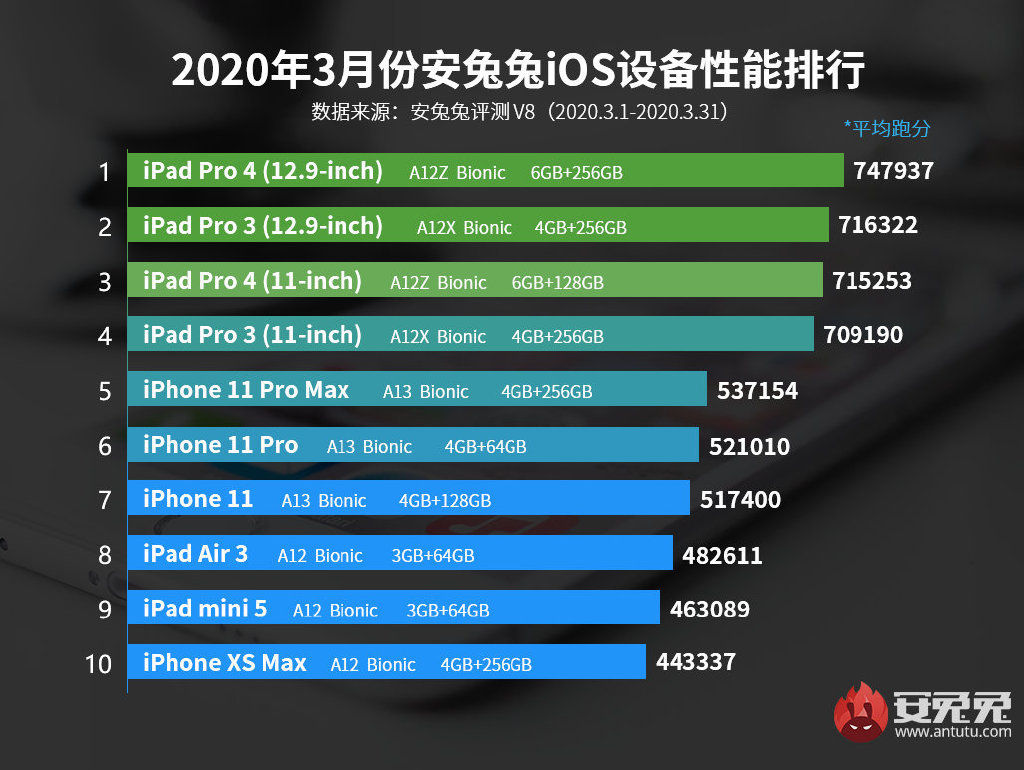 Claiming That Apple Has Underclocked The A13 Bionic In The Iphone Se Is Ridiculous And Here S Why Notebookcheck Net News