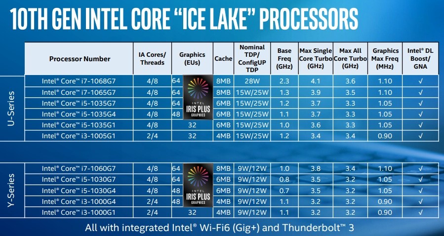 Ejendomsret ekstensivt Det er billigt The elusive 10 nm Core i7-1068G7 will be Intel's short-term response to the  impending 7 nm AMD Ryzen 7 4700U - NotebookCheck.net News