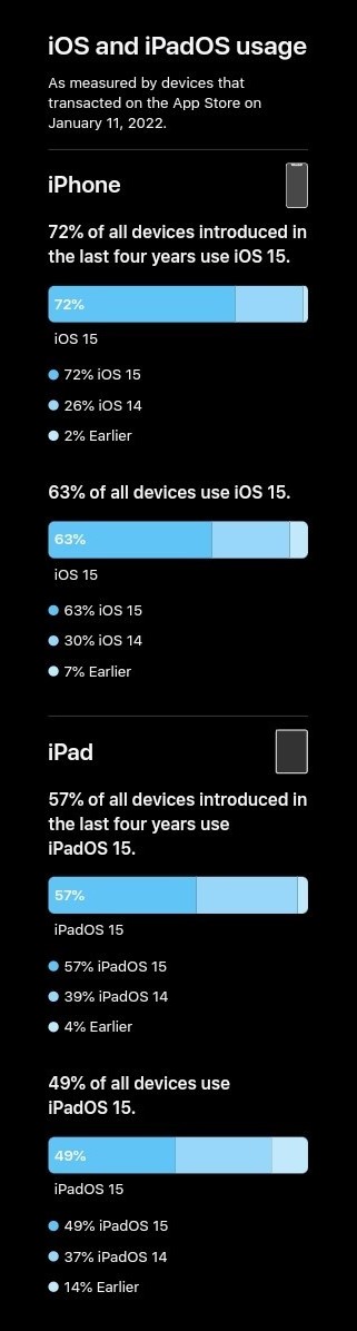 Apple releases some new iOS and iPadOS adoption stats. (Source: Apple)