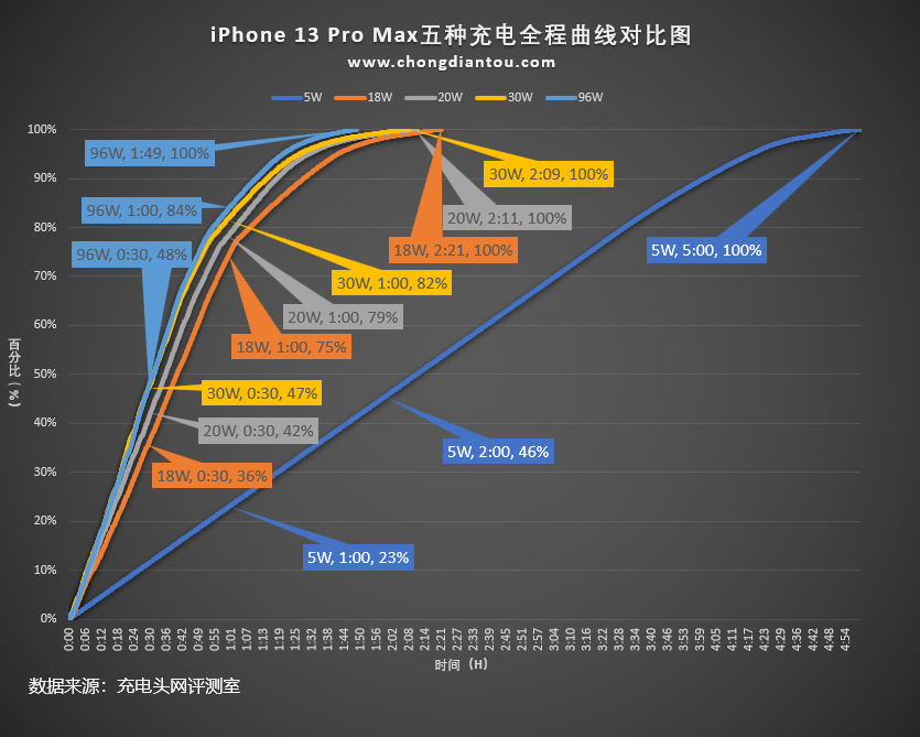 Apple iPhone 14 Pro Max review: Lab tests - display, battery life, charging  speed, speaker