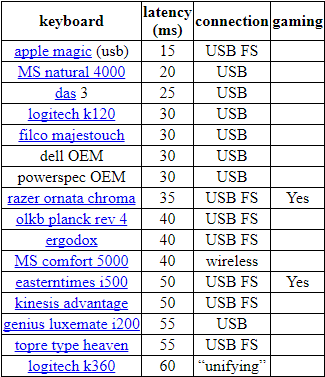 Keyboard latency compared across different brands. (Source: Dan Luu)