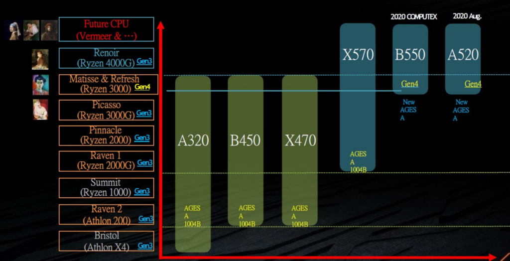 Amd b550 процессоры. Чипсет b550 поддержка процессоров. A520 материнская плата поддержка процессоров. Чипсет AMD a320 поддержка процессоров.