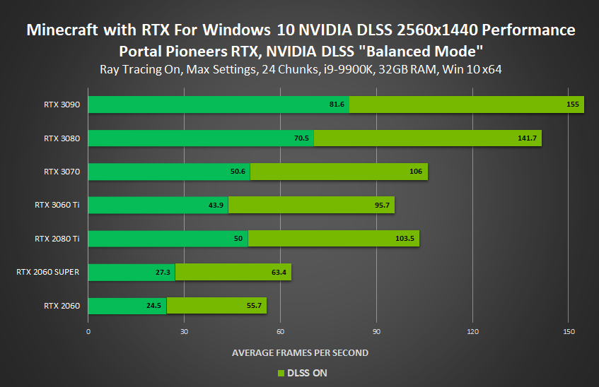 Four New Titles Getting Dlss Support This Month Enabling 4k60 Gameplay Minecraft With Rtx Now Out Of Beta And Comes With Dlss And Path Tracing Notebookcheck Net News