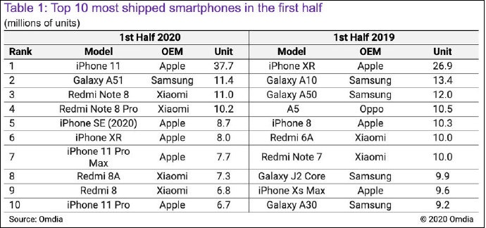 Most shipped phones first halves of 2020 & 2019. (Image source: Omdia via Lu Weibing)