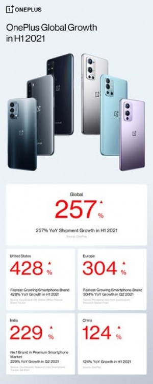 OnePlus releases an infographic of its 1H2021 performance. (Source: OnePlus)