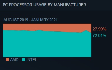 Processor usage chart for January 2021. (Image source: Steam)