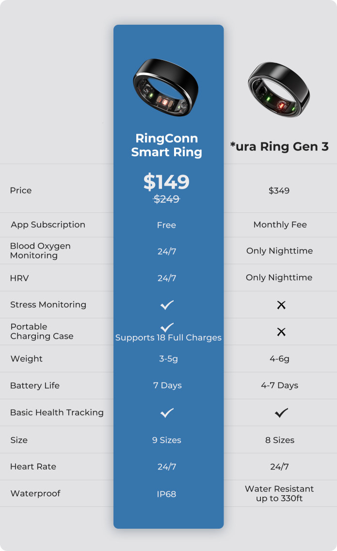 RingConn: Oura Ring 3 competitor lands on Indiegogo for US$149 -   News