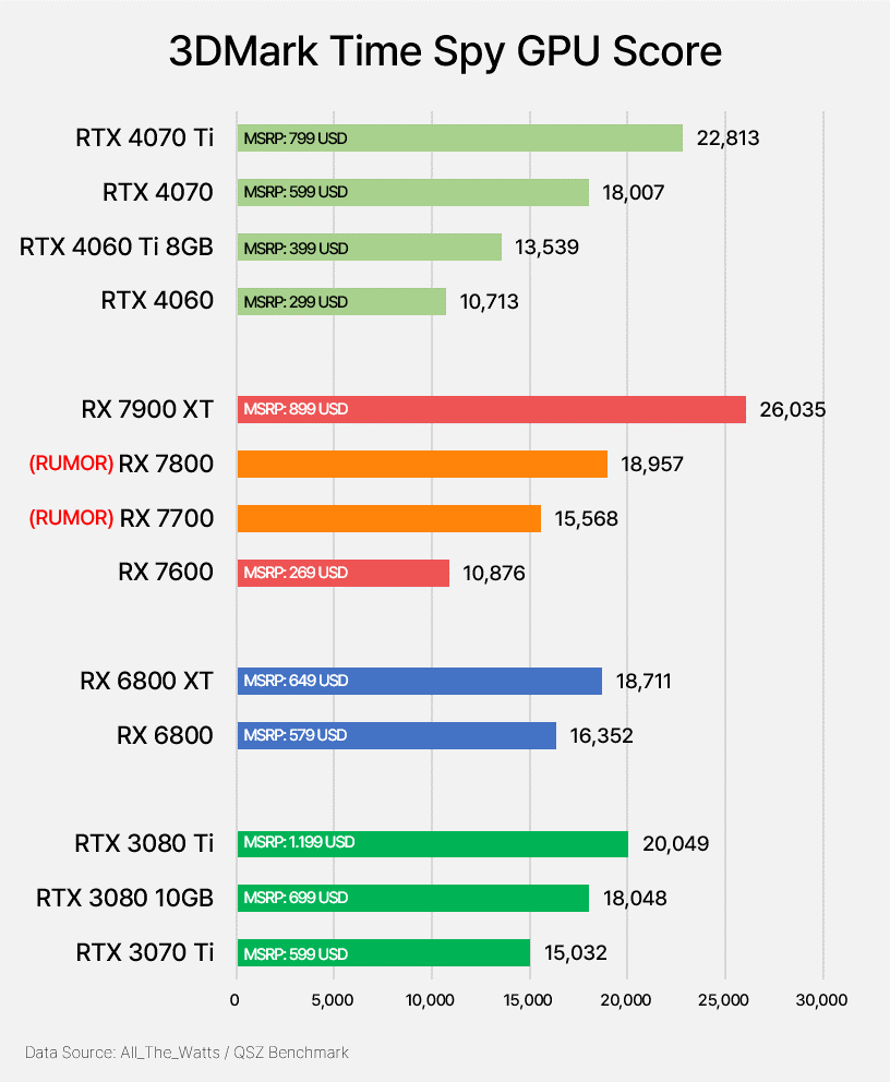 RX 7700 XT Matches RTX 4070, RX 6800 Performance In Leaked Time