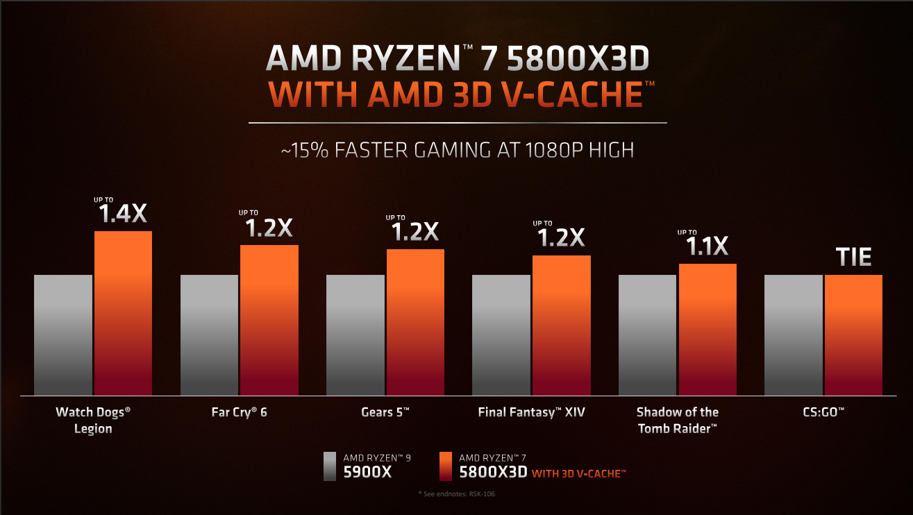 AMD launches Ryzen 7 5800X3D with 3D V-cache that squares off against the  Core i9-12900K in gaming; Zen 4 and Socket AM5 now official -   News