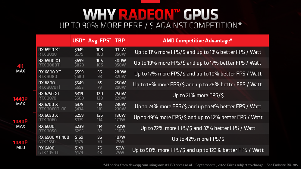AMD slashes Radeon RX 6000 GPU prices by up to 30 NotebookCheck