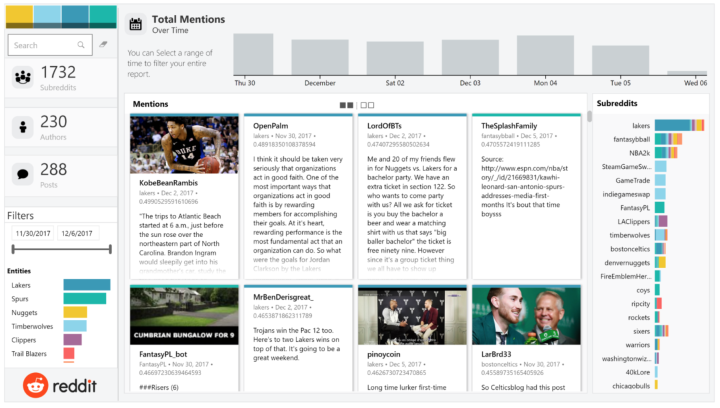 Power BI analytics integrated with Reddit. (Source: Reddit)