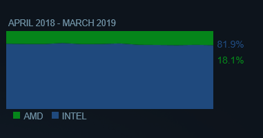 CPU usage results. (Source: Steam)