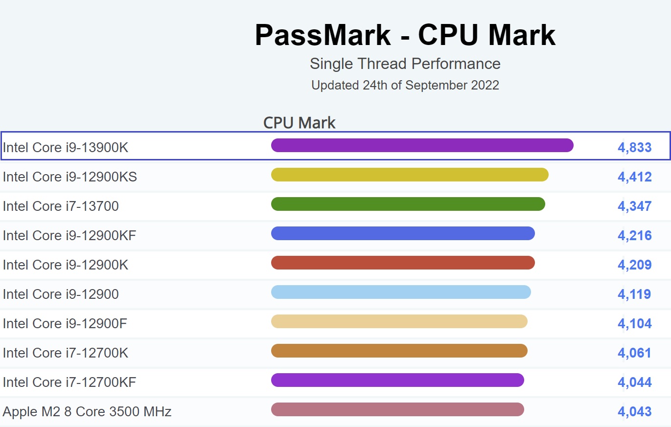 24-Core Battle: AMD Threadripper Pro 5965WX vs Intel i9 13900k