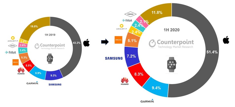 The smartwatch market grew by 20 in the first half of 2020 driven by devices from Huawei Garmin and Apple NotebookCheck News
