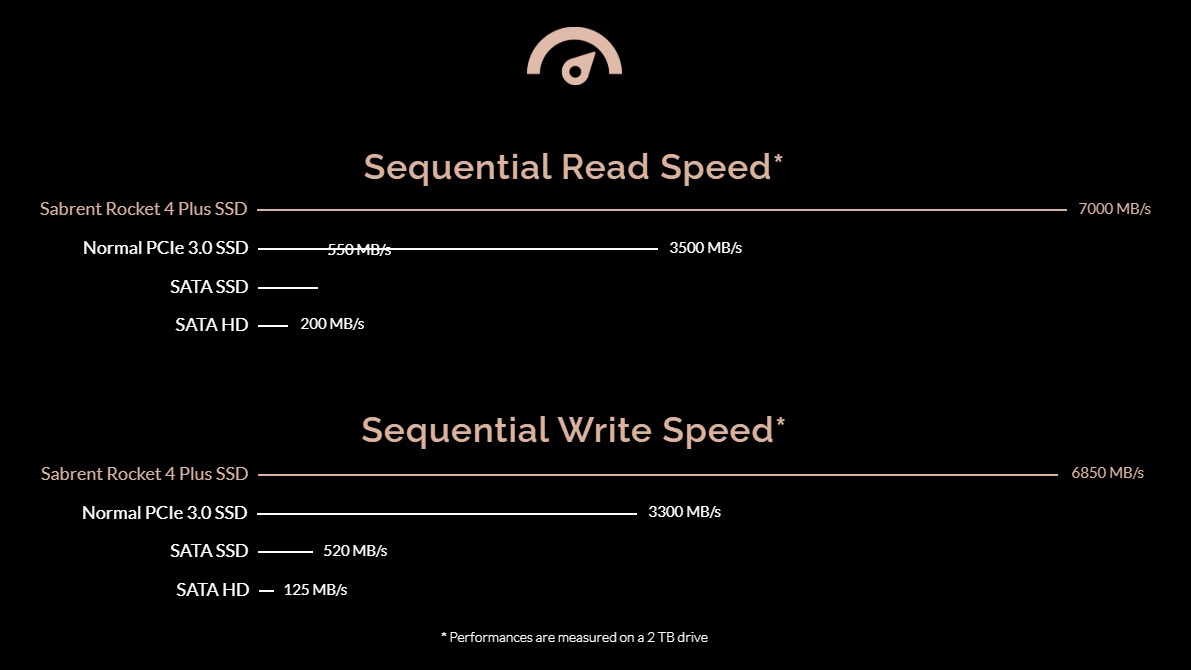 PlayStation 5 vs Xbox Series X vs Sabrent Rocket PCIe 4.0 SSD vs HDD load  times: Say farewell to the last generation -  News