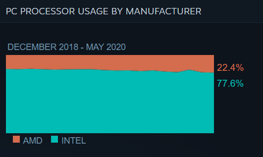 Processor usage chart for May 2020. (Image source: Steam)