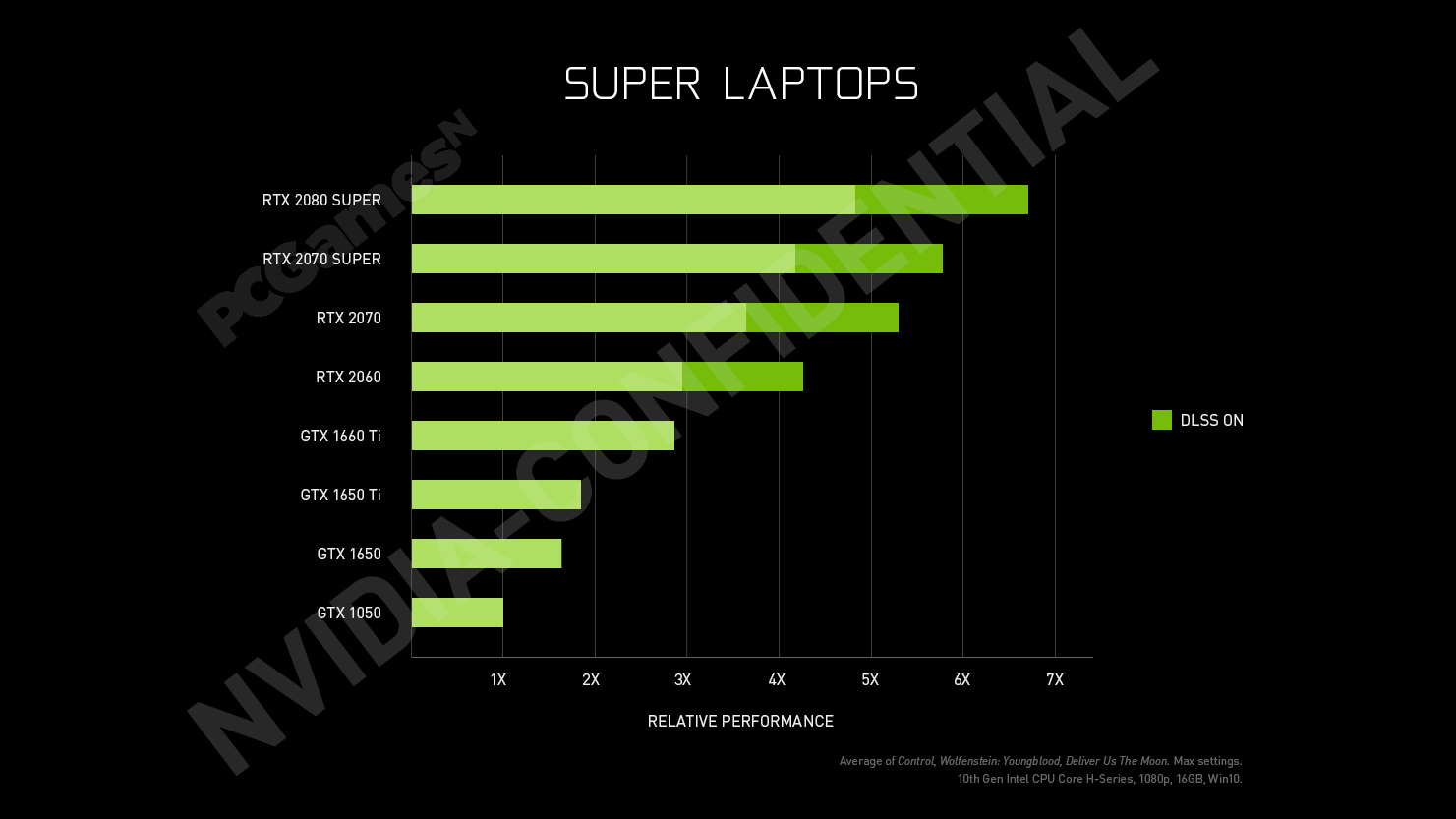 Nvidia GeForce RTX 2070 SUPER and 2080 SUPER mobile GPUs demonstrate performance in leaked SUPER LAPTOPS slide - NotebookCheck.net News