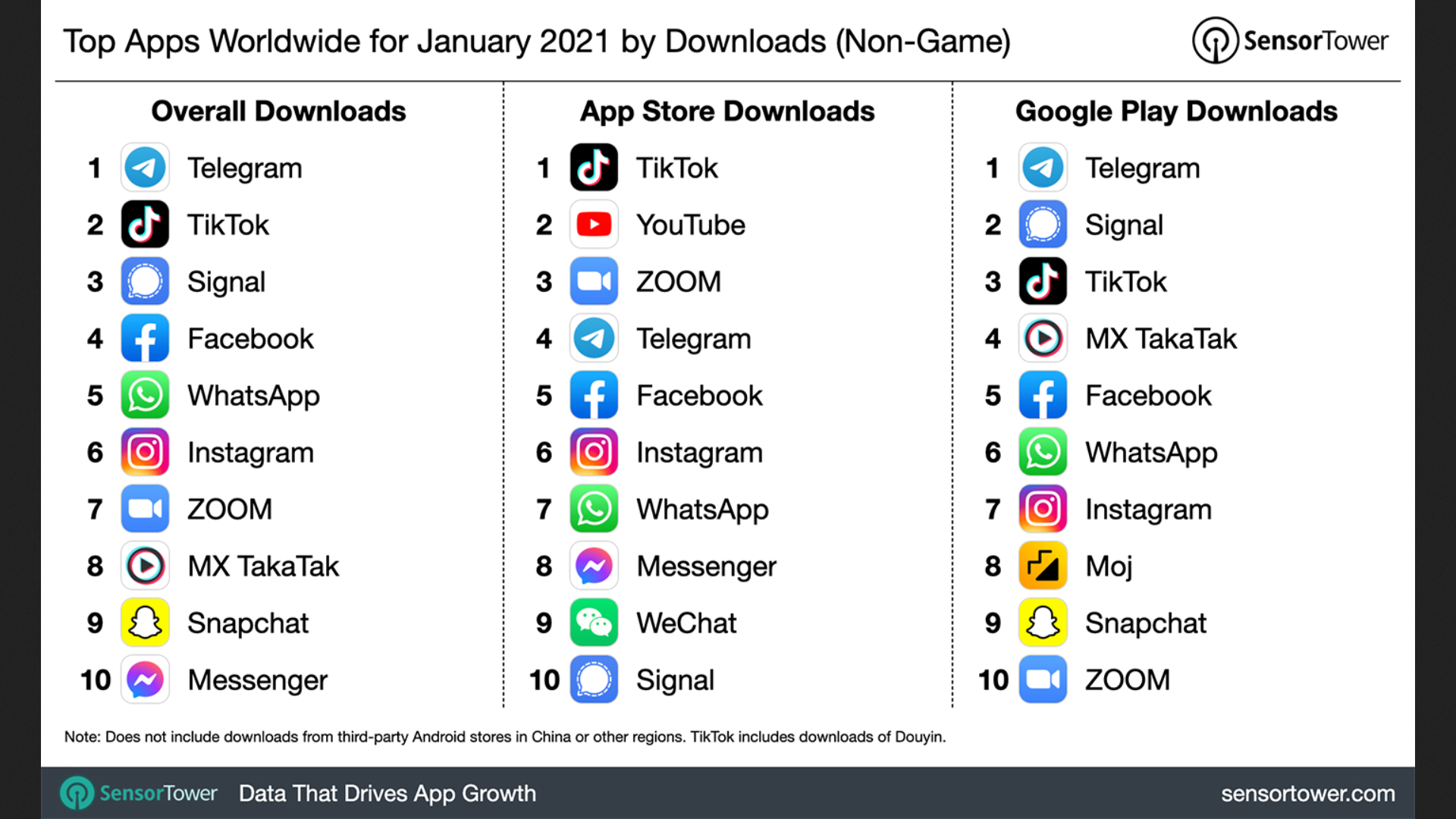 Telegram is the most downloaded mobile app for January 2021 as to - NotebookCheck.net News