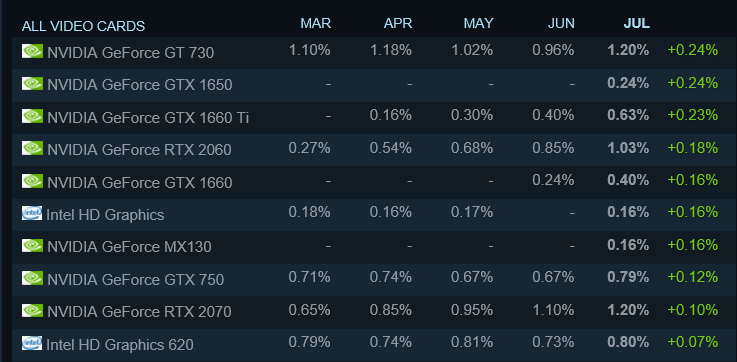 Geforce Gtx Chart