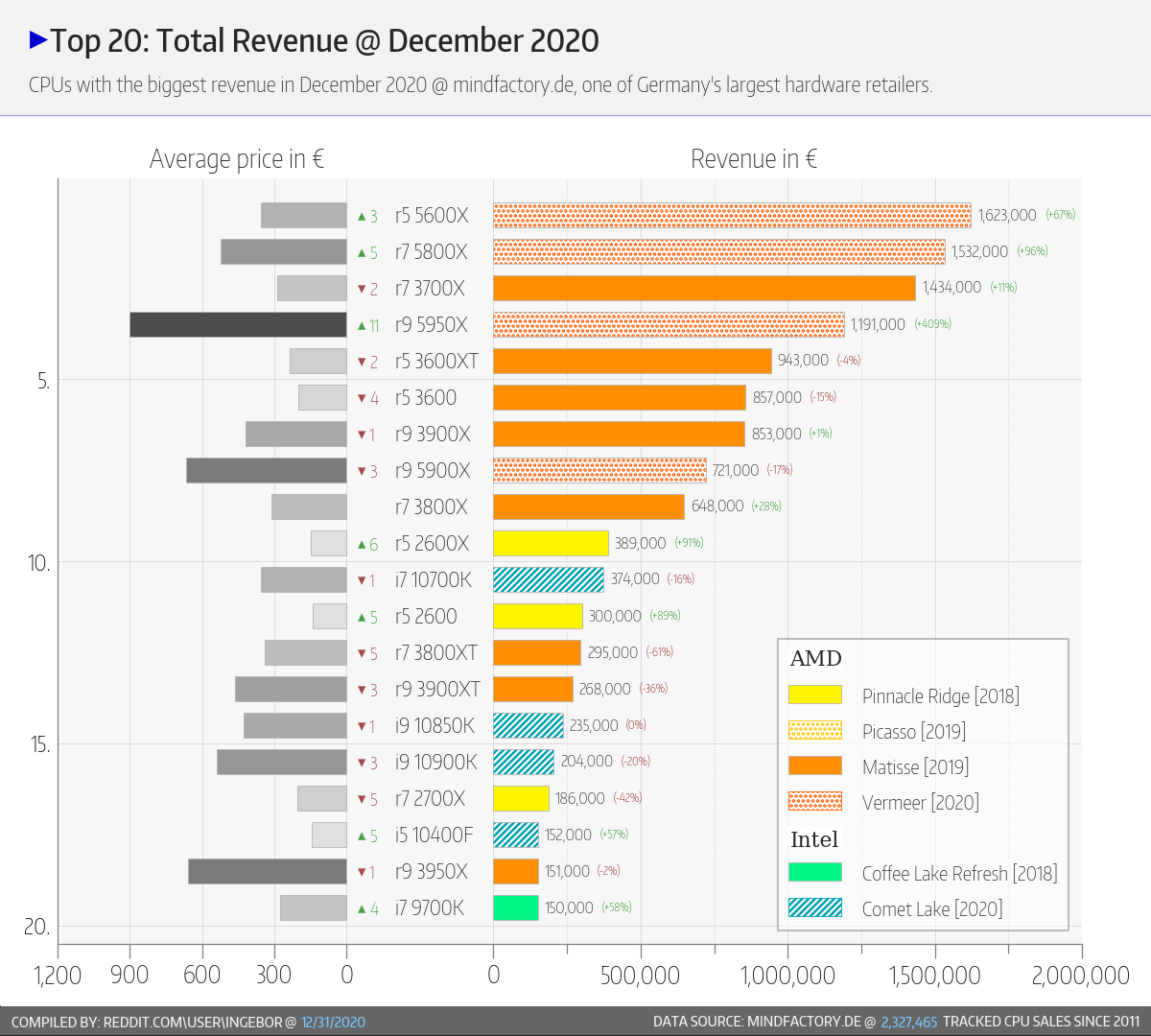 Sky-high AMD Ryzen 9 5950X prices provide an unsettlingly discouraging  snapshot for PC builders of the effects of the 2021 global chip shortage -   News