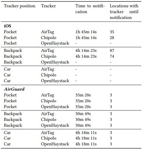 Detection time comparison of different trackers published in the report. (Image source: Arxiv)