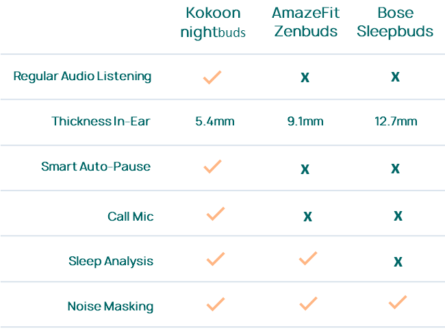 Kokoon compares its Nightbuds to others in their market. (Source: Kokoon)