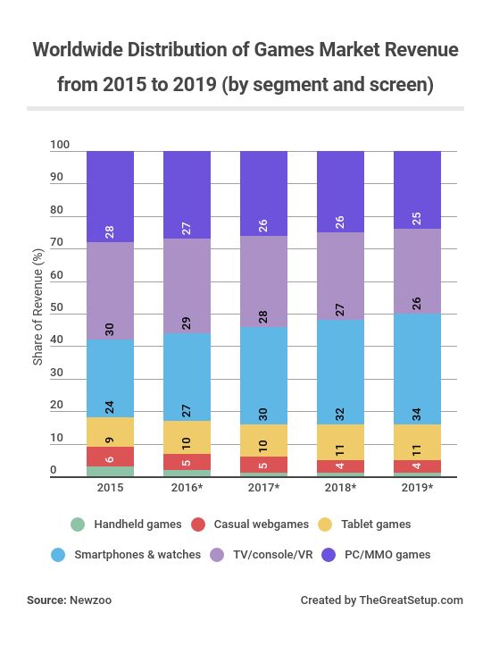 Gaming market expected to balloon past $90 billion USD by 