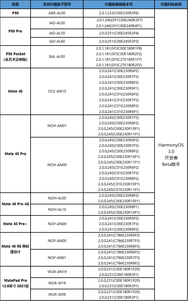 The list of HarmonyOS 3.0 Developer Preview-compatible devices. (Source: Huawei)