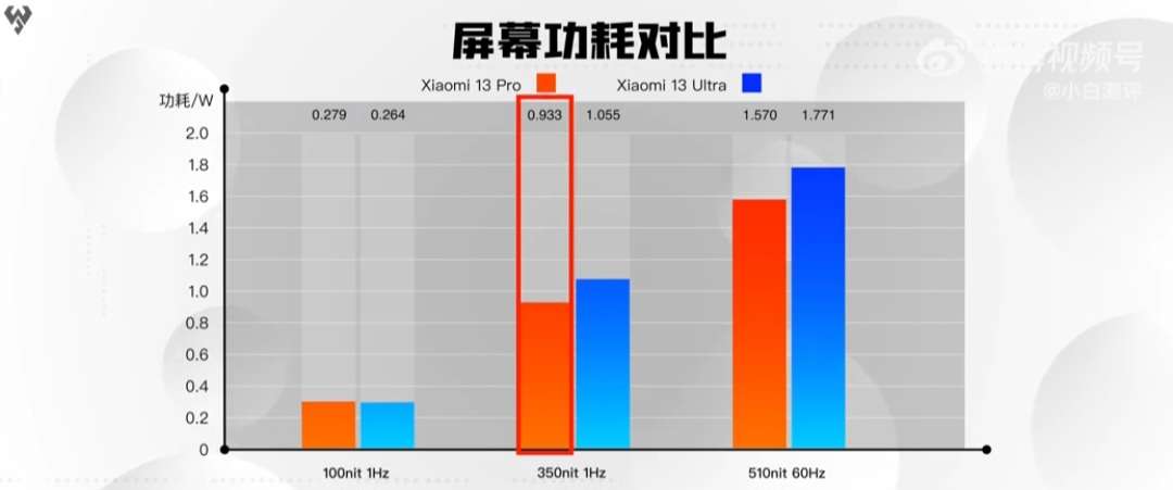 Xiaomi 13 Ultra: Tests show worse display efficiency than the Xiaomi 13 Pro  -  News