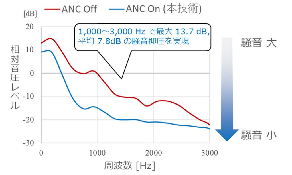 NTT has developed active noise reduction technology for open-ear headphones that reduces noise across 1kHz to 3kHz by an average of 7.8dB and a maximum of 13.7dB. (Image source: NTT)