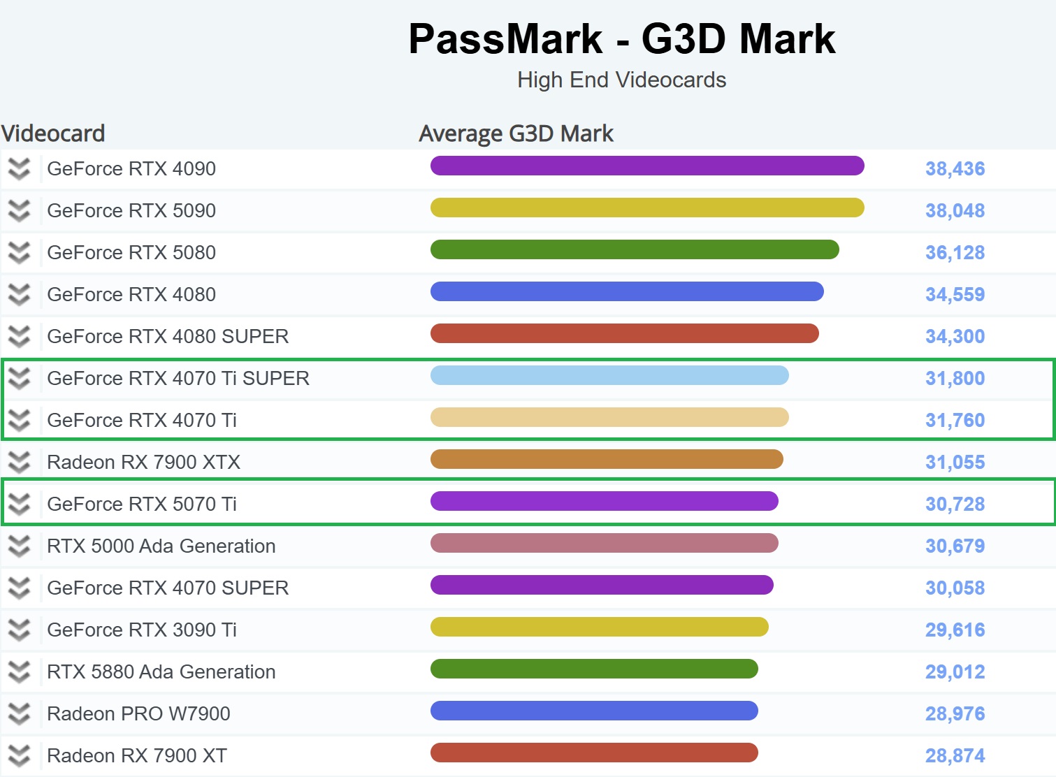 RTX 5070 Ti trails RTX 4070 Ti and narrowly shakes off RTX 4070 in ...
