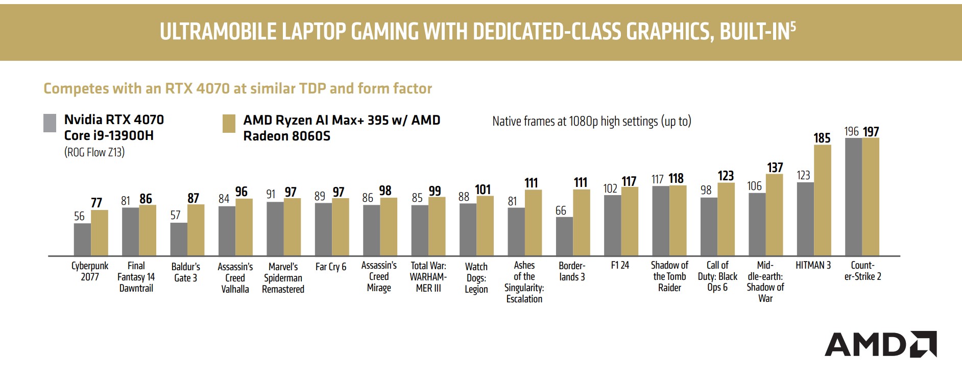 AMD เผยผลทดสอบ Radeon 8060S ที่อยู่ใน Ryzen AI Max+ 395 2 amd-radeon-8060s-benchmark